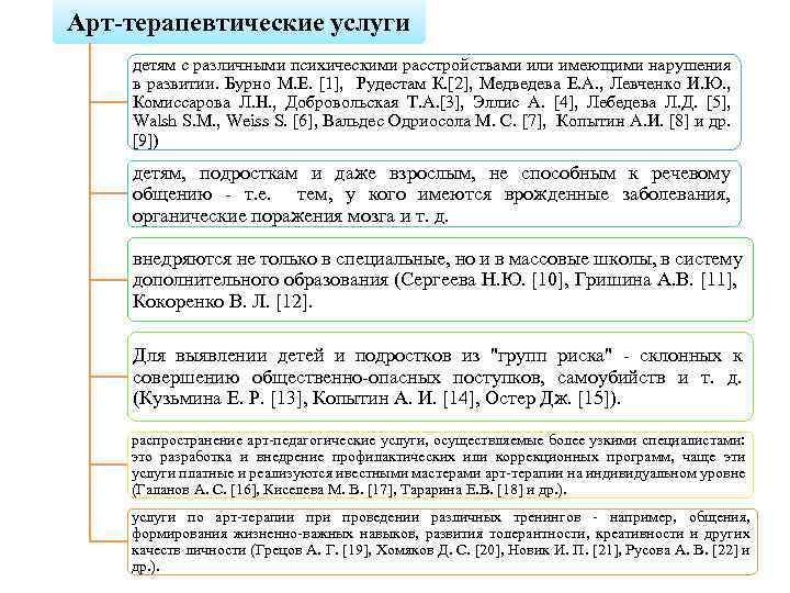 Арт-терапевтические услуги детям с различными психическими расстройствами или имеющими нарушения в развитии. Бурнo М.