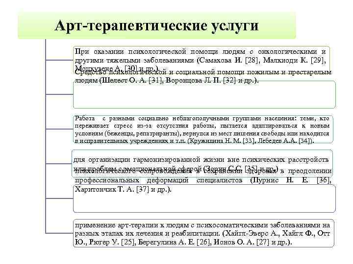 Арт-терапевтические услуги При оказании психологической помощи людям с онкологическими и другими тяжелыми заболеваниями (Самахова