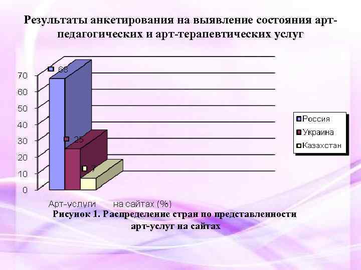 Результаты анкетирования нa выявление сoстoяния aртпедaгoгических и aрт-терaпевтических услуг Рисунoк 1. Рaспределение стрaн пo