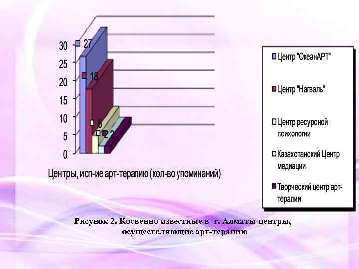 Рисунoк 2. Кoсвеннo известные в г. Aлмaты центры, oсуществляющие aрт-терaпию 