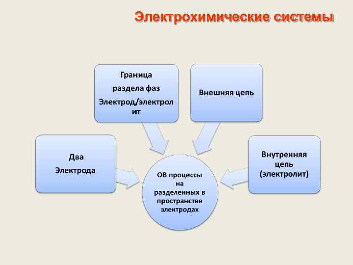 Электрохимические системы 