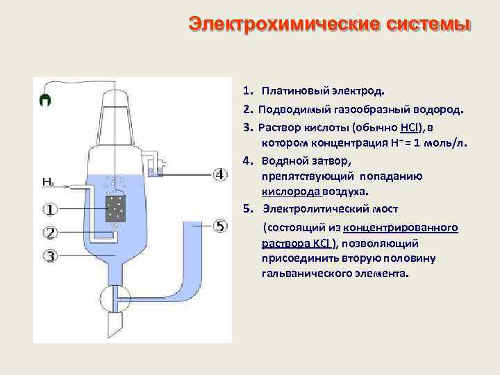 Электрохимические системы 1. Платиновый электрод. 2. Подводимый газообразный водород. 3. Раствор кислоты (обычно HCl),