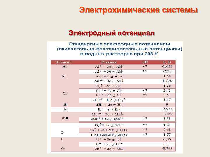 Электрохимические системы Электродный потенциал 