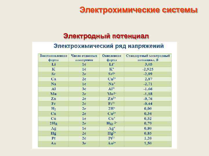 Электрохимические системы Электродный потенциал 