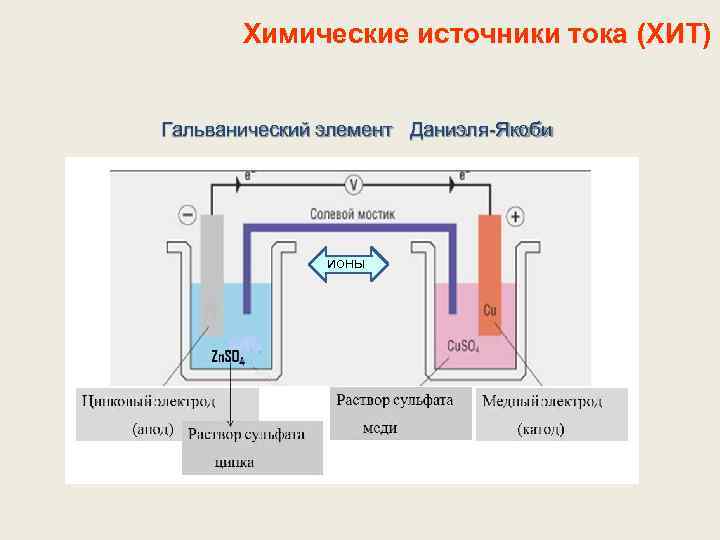 Химические источники тока (ХИТ) Гальванический элемент Даниэля-Якоби ионы 