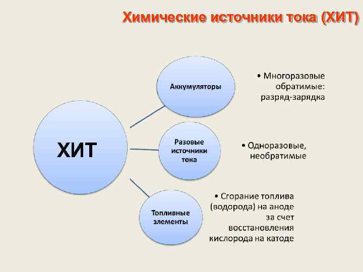 Химические источники тока (ХИТ) ХИТ 