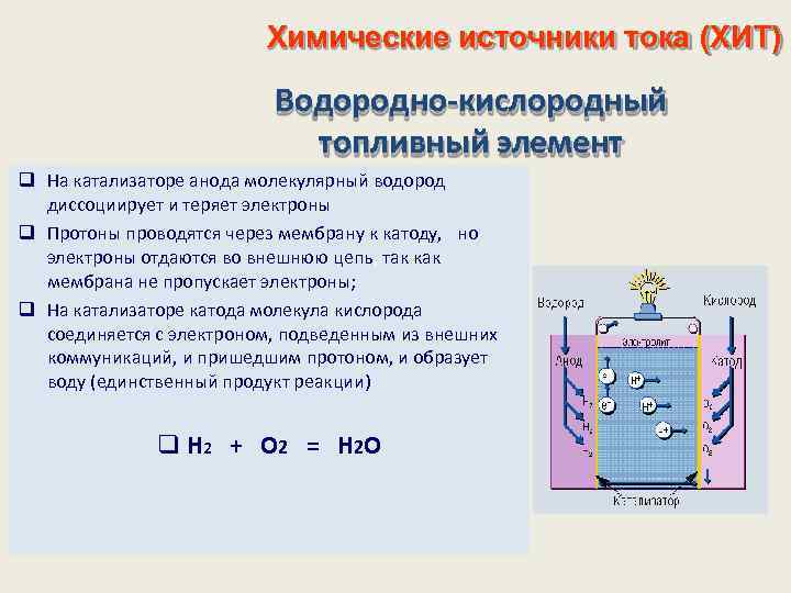 Химические источники тока (ХИТ) Водородно-кислородный топливный элемент На катализаторе анода молекулярный водород диссоциирует и