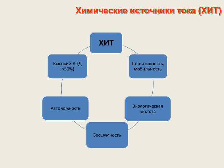 Химические источники тока (ХИТ) 