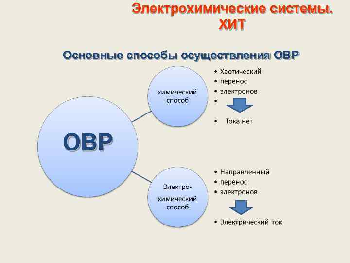 Электрохимические системы. ХИТ Основные способы осуществления ОВР 