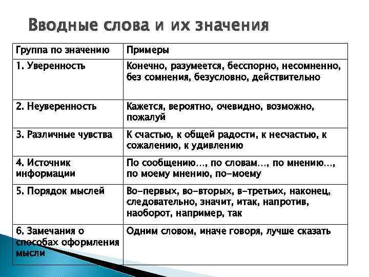 Вводные слова и их значения Группа по значению Примеры 1. Уверенность Конечно, разумеется, бесспорно,