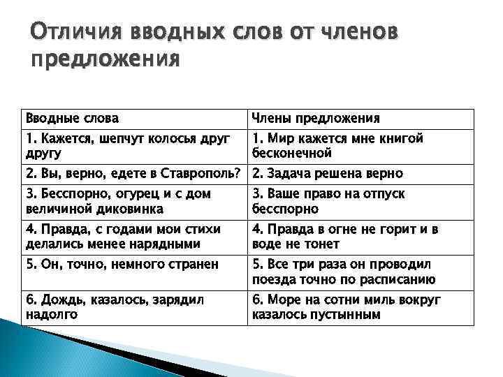 Чем отличаются слова. Предложение с вводным словом примеры. В отличие вводное слово. Предложения с вводными словами примеры. Отличие вводных слов от членов предложения.