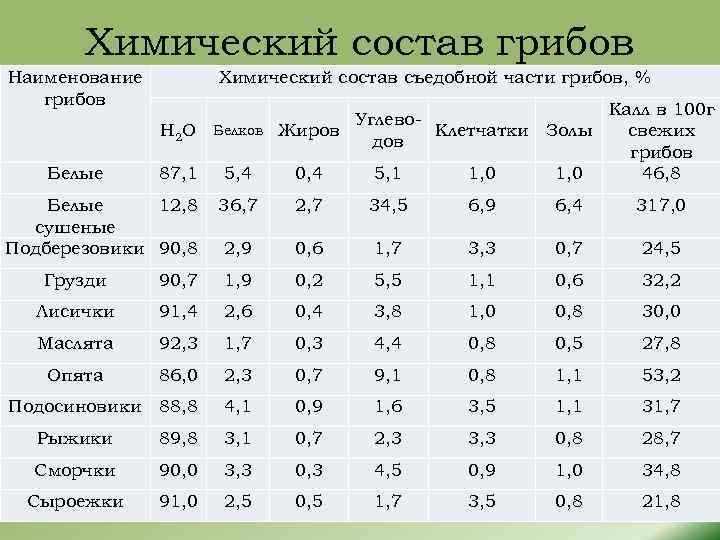 Химический состав грибов Наименование грибов Химический состав съедобной части грибов, % Н 2 О