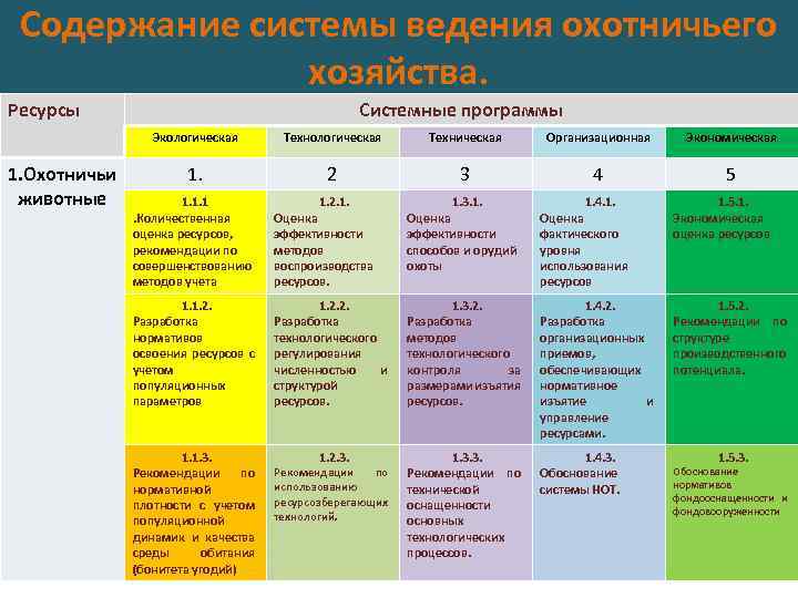 Содержание системы ведения охотничьего хозяйства. Ресурсы Системные программы Экологическая 1. Охотничьи животные Технологическая Техническая