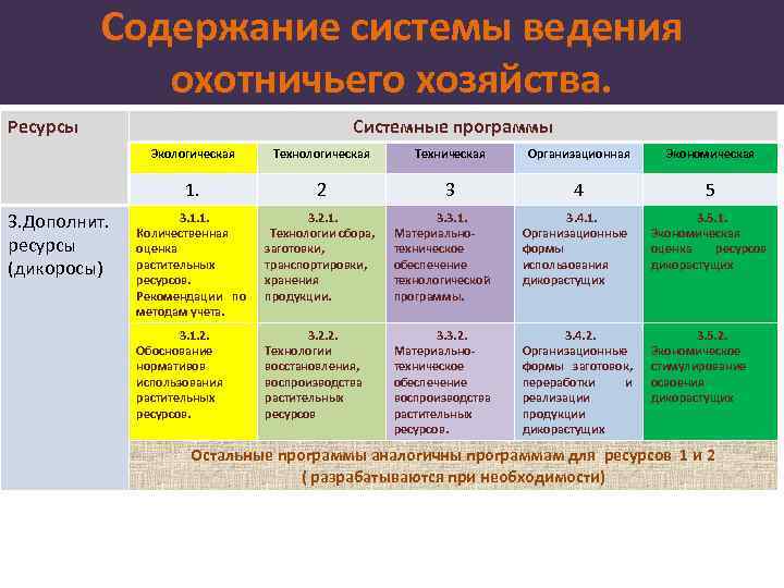 Содержание системы ведения охотничьего хозяйства. Ресурсы Системные программы Экологическая Техническая Организационная Экономическая 1. 3.