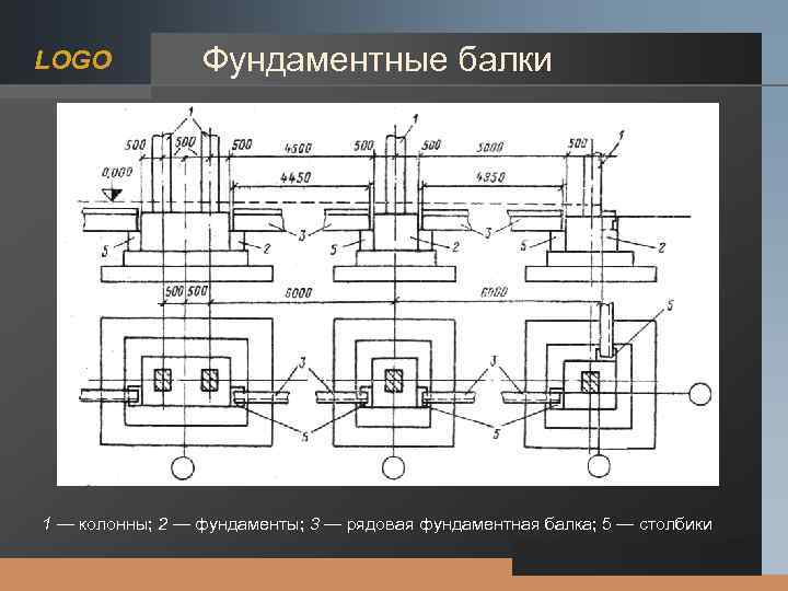 LOGO Фундаментные балки 1 — колонны; 2 — фундаменты; 3 — рядовая фундаментная балка;