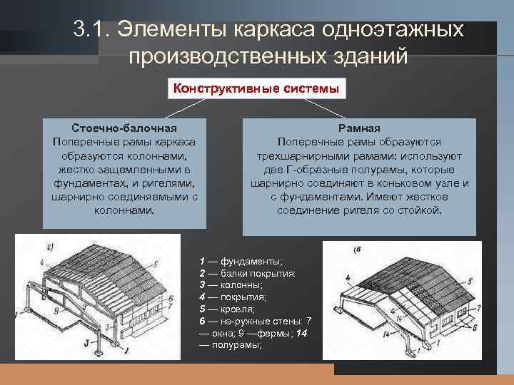LOGO 3. 1. Элементы каркаса одноэтажных производственных зданий Конструктивные системы Стоечно-балочная Поперечные рамы каркаса