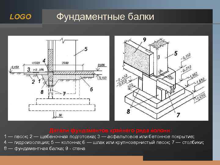 LOGO Фундаментные балки Детали фундаментов крайнего ряда колонн: 1 — песок; 2 — щебеночная