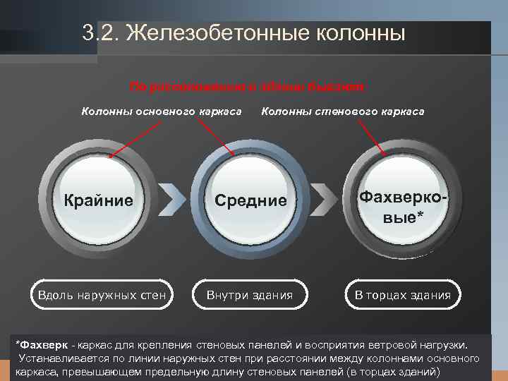 LOGO 3. 2. Железобетонные колонны По расположению в здании бывают: Колонны основного каркаса Крайние