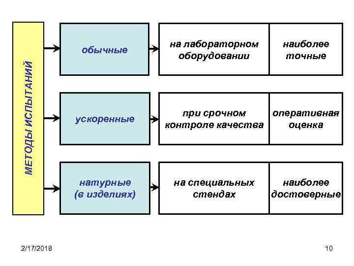 МЕТОДЫ ИСПЫТАНИЙ обычные ускоренные натурные (в изделиях) 2/17/2018 на лабораторном оборудовании наиболее точные при