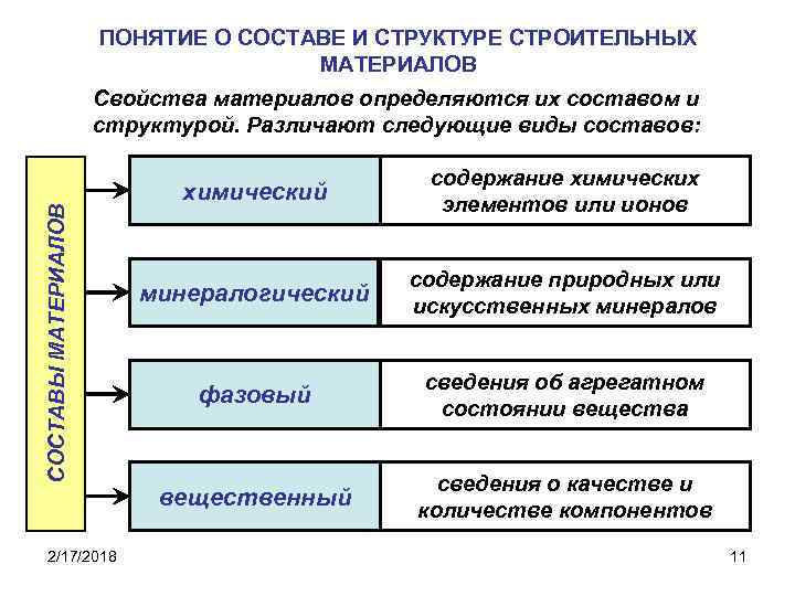 ПОНЯТИЕ О СОСТАВЕ И СТРУКТУРЕ СТРОИТЕЛЬНЫХ МАТЕРИАЛОВ Свойства материалов определяются их составом и структурой.