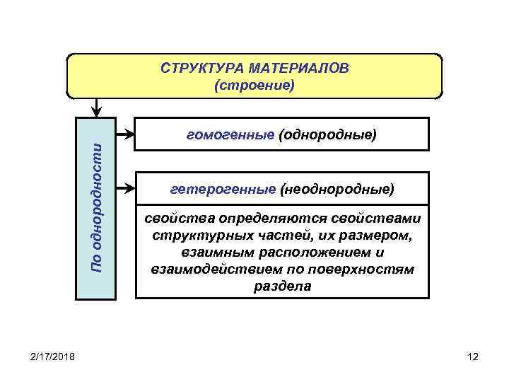 СТРУКТУРА МАТЕРИАЛОВ (строение) По однородности гомогенные (однородные) 2/17/2018 гетерогенные (неоднородные) свойства определяются свойствами структурных