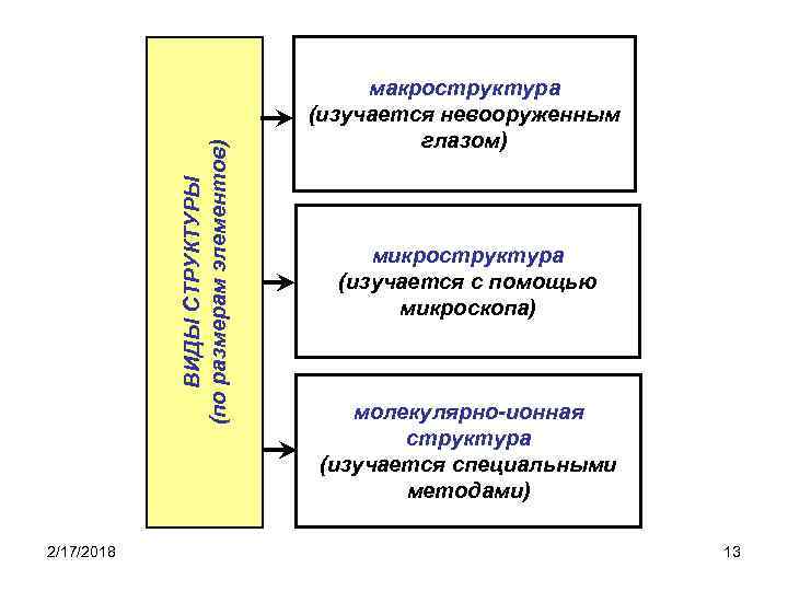 ВИДЫ СТРУКТУРЫ (по размерам элементов) 2/17/2018 макроструктура (изучается невооруженным глазом) микроструктура (изучается с помощью