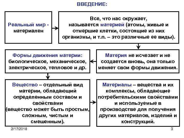 ВВЕДЕНИЕ: Реальный мир материален Все, что нас окружает, называется материей (атомы, живые и отмершие