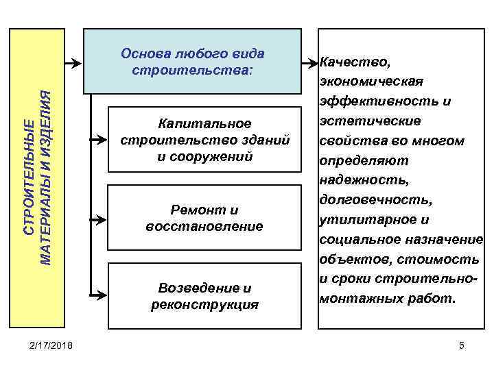 СТРОИТЕЛЬНЫЕ МАТЕРИАЛЫ И ИЗДЕЛИЯ Основа любого вида строительства: Капитальное строительство зданий и сооружений Ремонт