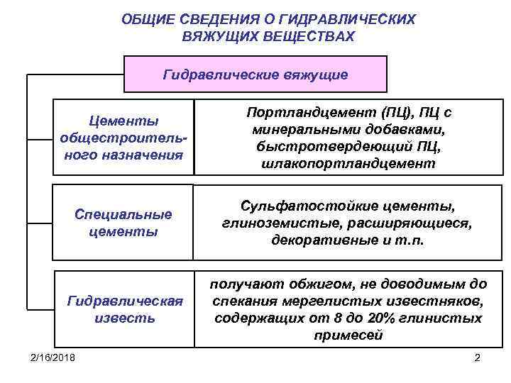 ОБЩИЕ СВЕДЕНИЯ О ГИДРАВЛИЧЕСКИХ ВЯЖУЩИХ ВЕЩЕСТВАХ Гидравлические вяжущие Цементы общестроительного назначения Портландцемент (ПЦ), ПЦ