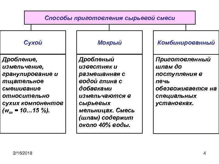 Способы приготовления сырьевой смеси Сухой Дробление, измельчение, гранулирование и тщательное смешивание относительно сухих компонентов