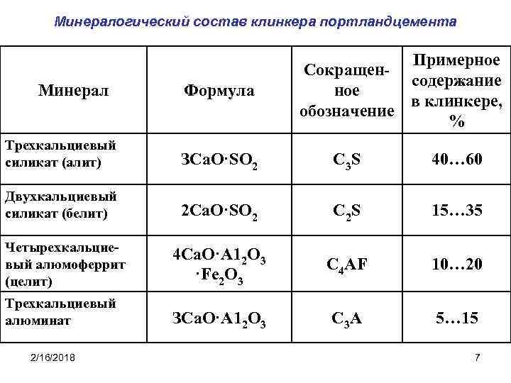 Минералогический состав клинкера портландцемента Минерал Формула Примерное Сокращенсодержание ное в клинкере, обозначение % Трехкальциевый