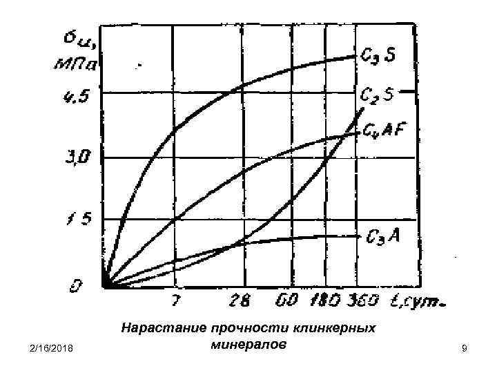 2/16/2018 Нарастание прочности клинкерных минералов 9 