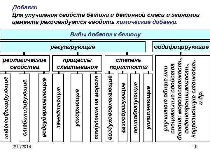 2/16/2018 регулирующие степень пористости улучшают общие или специальные свойства бетона: морозостойкость, водонепроницаемость, коррозионную стойкость