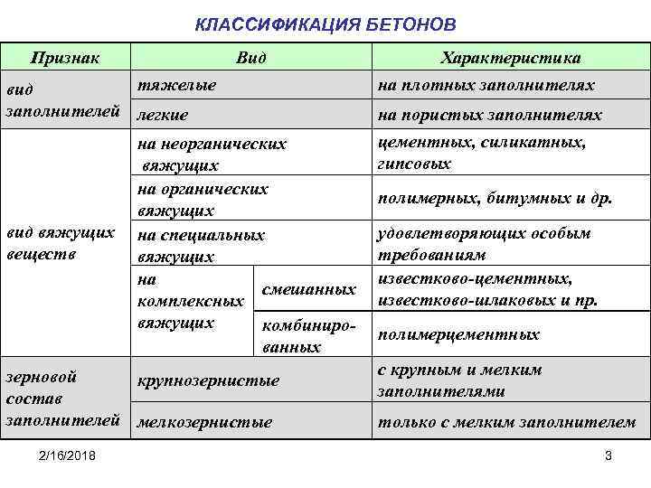 КЛАССИФИКАЦИЯ БЕТОНОВ Признак Вид тяжелые вид заполнителей легкие вид вяжущих веществ на неорганических вяжущих