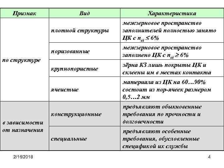 Признак Вид Характеристика плотной структуры межзерновое пространство заполнителей полностью занято ЦК с nct 6%