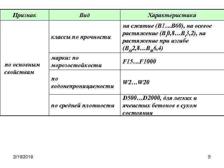 Признак Вид Характеристика классы по прочности 2/16/2018 марки: по морозостойкости F 15…F 1000 по