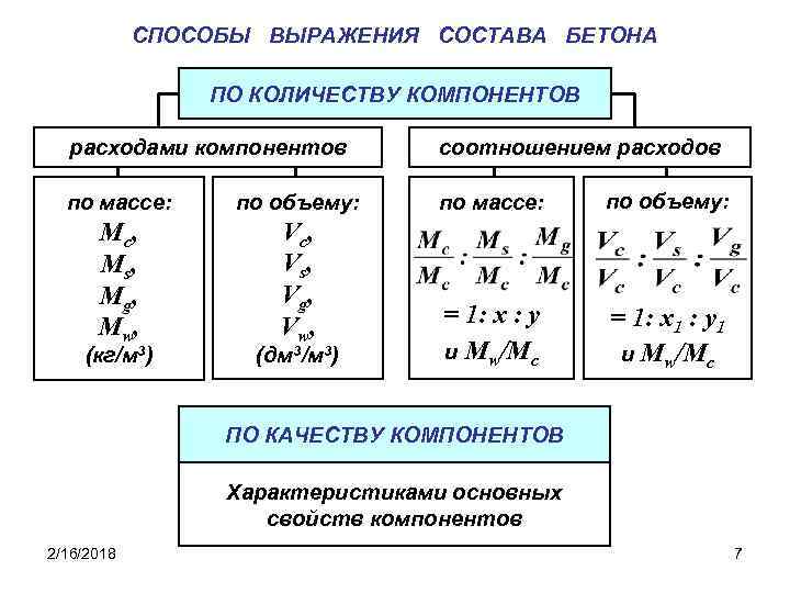 СПОСОБЫ ВЫРАЖЕНИЯ СОСТАВА БЕТОНА ПО КОЛИЧЕСТВУ КОМПОНЕНТОВ расходами компонентов по массе: по объему: Mc