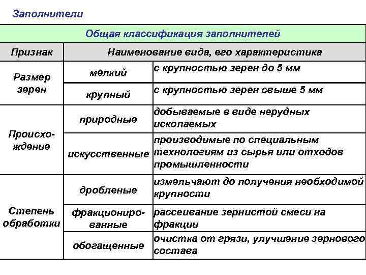 Заполнители Общая классификация заполнителей Признак Размер зерен Наименование вида, его характеристика мелкий крупный природные