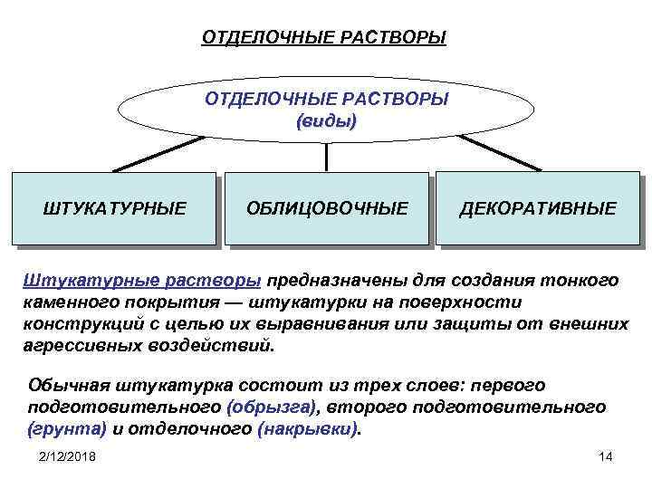 ОТДЕЛОЧНЫЕ РАСТВОРЫ (виды) ШТУКАТУРНЫЕ ОБЛИЦОВОЧНЫЕ ДЕКОРАТИВНЫЕ Штукатурные растворы предназначены для создания тонкого каменного покрытия