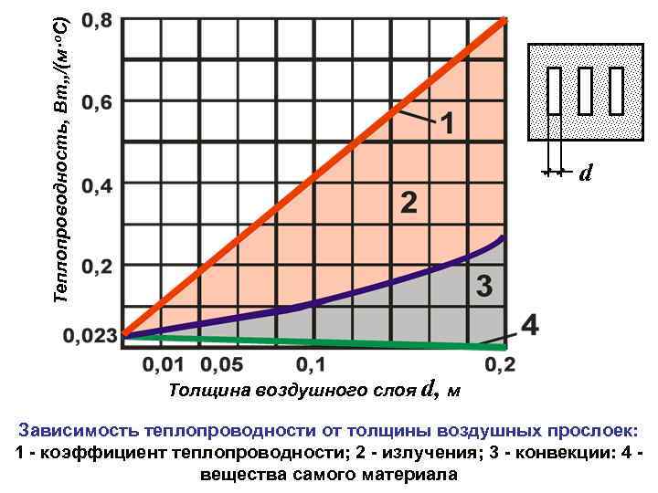Теплопроводность, Вт, , /(м·о. С) d Толщина воздушного слоя d, м Зависимость теплопроводности от
