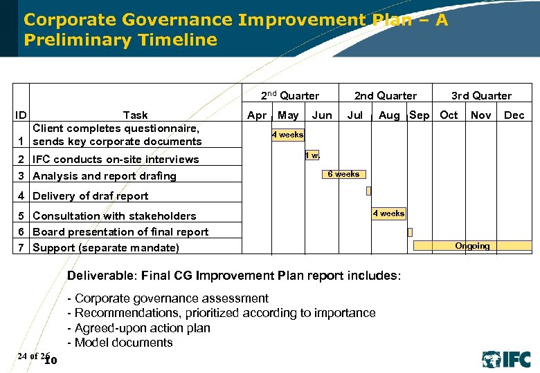 Corporate Governance Improvement Plan – A Preliminary Timeline 2 nd Quarter 3 rd Quarter