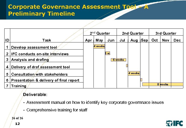 Corporate Governance Assessment Tool – A Preliminary Timeline 2 nd Quarter ID Task Apr