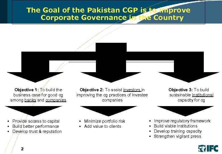 The Goal of the Pakistan CGP is to improve Corporate Governance in the Country