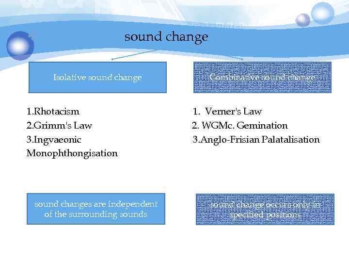 sound change v Isolative sound change 1. Rhotacism 2. Grimm's Law 3. Ingvaeonic Monophthongisation