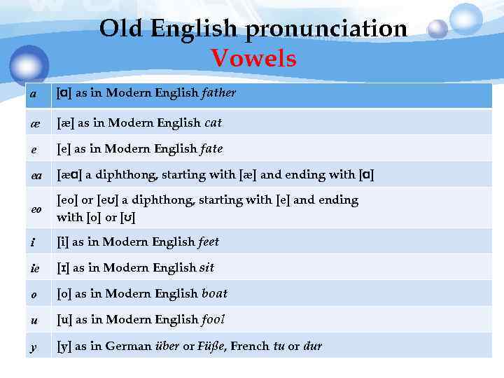 Old English pronunciation Vowels a [ɑ] as in Modern English father æ [æ] as