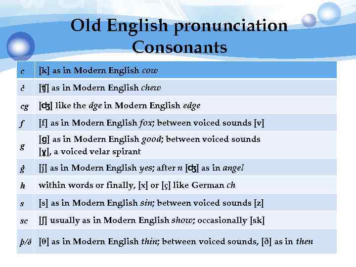 Old English pronunciation Consonants c [k] as in Modern English cow ċ [ʧ] as