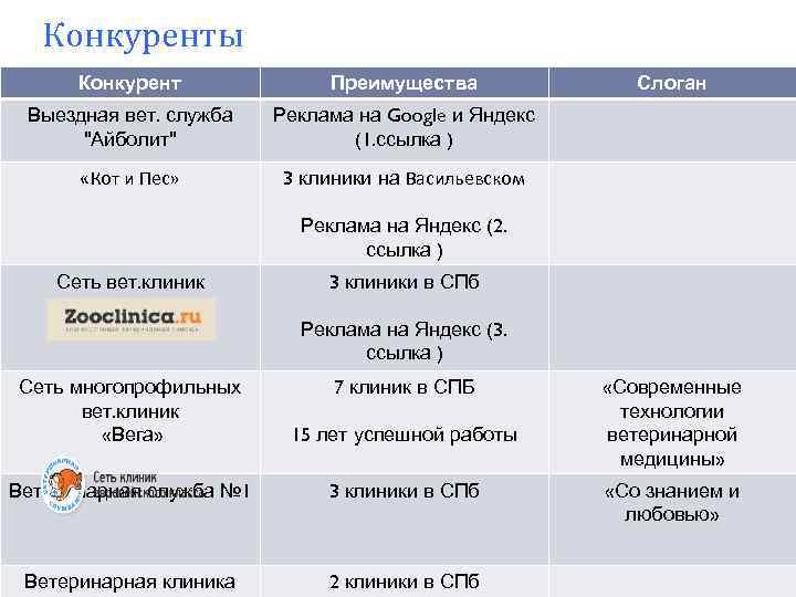 Конкуренты Конкурент Преимущества Выездная вет. служба 