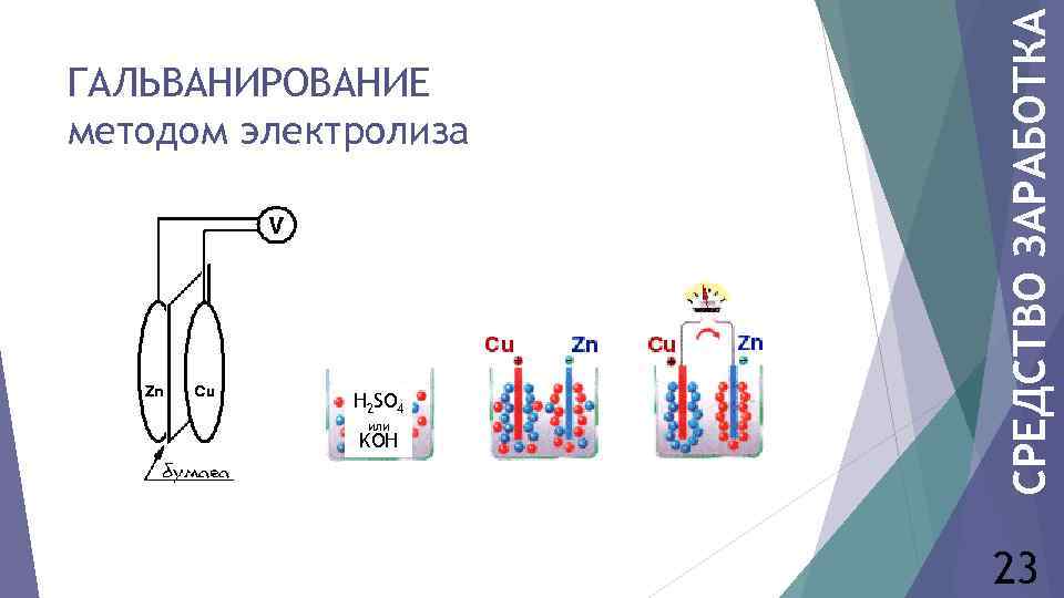 H 2 SO 4 или KOH СРЕДСТВО ЗАРАБОТКА ГАЛЬВАНИРОВАНИЕ методом электролиза 23 