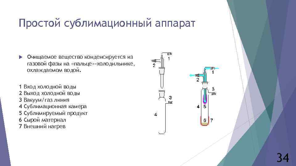 Простой сублимационный аппарат Очищаемое вещество конденсируется из газовой фазы на «пальце» -холодильнике, охлаждаемом водой.