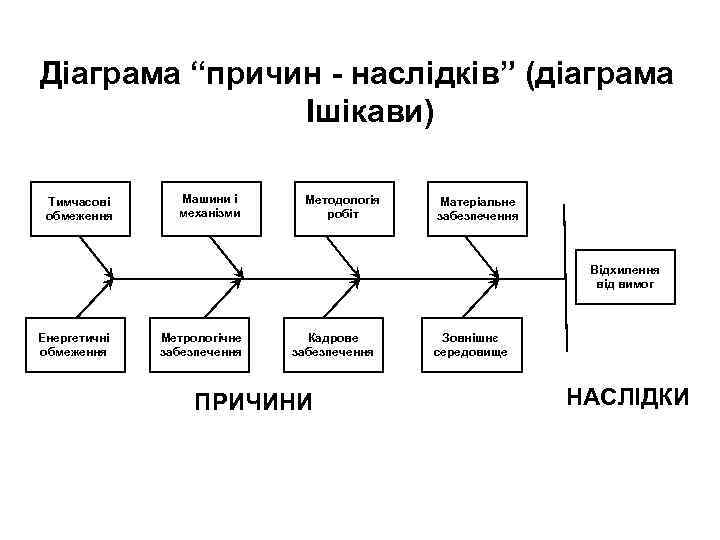 Діаграма “причин наслідків” (діаграма Ішікави) Тимчасові обмеження Машини і механізми Методологія робіт Матеріальне забезпечення